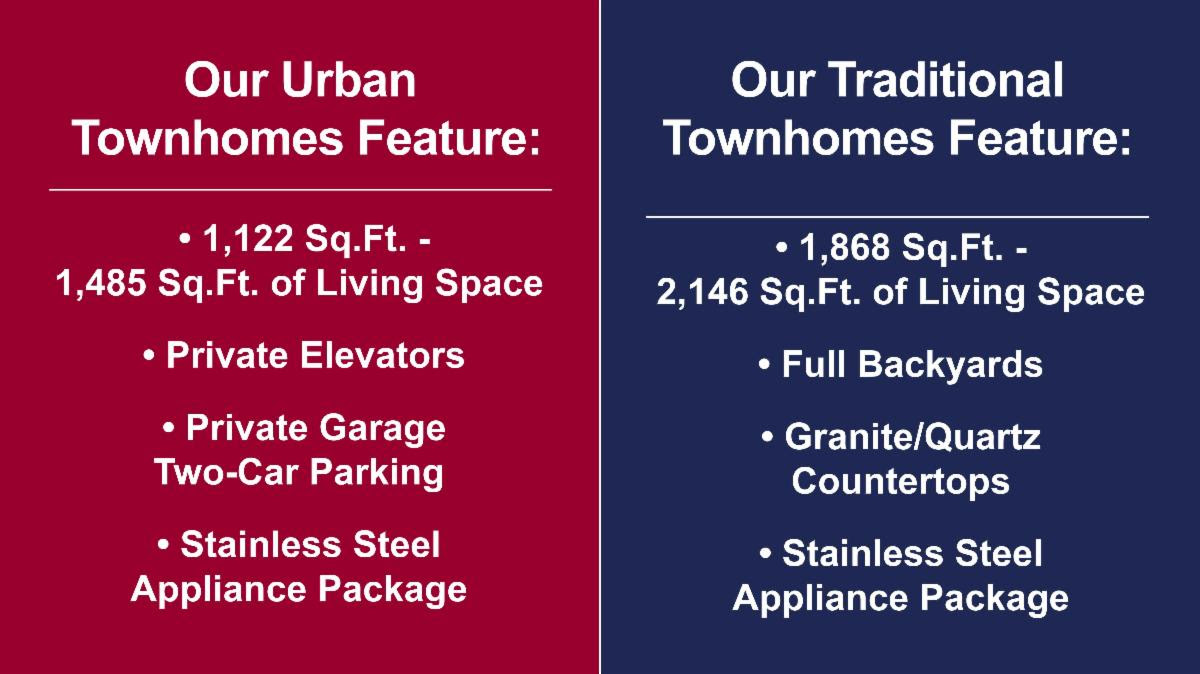 Table representation of Features for Urban and traditional towns