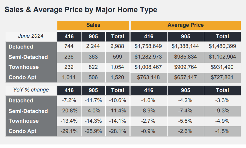 Sales Average Price By Majr Home Type June 2024