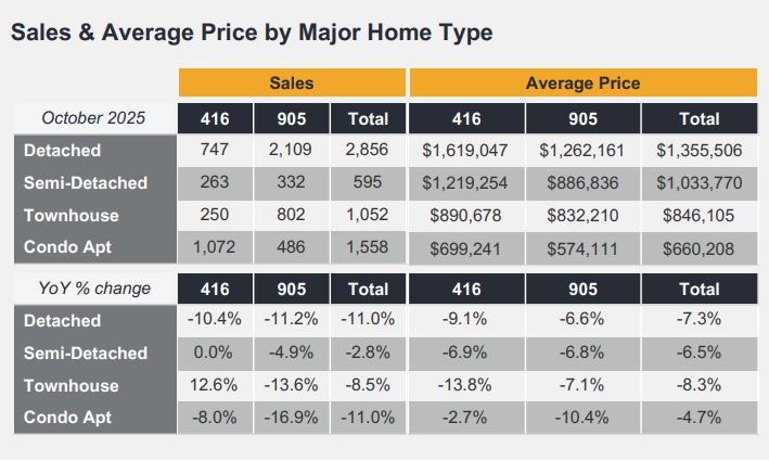 Sales & Average Price October 2025 Sales & Average Price October 2025