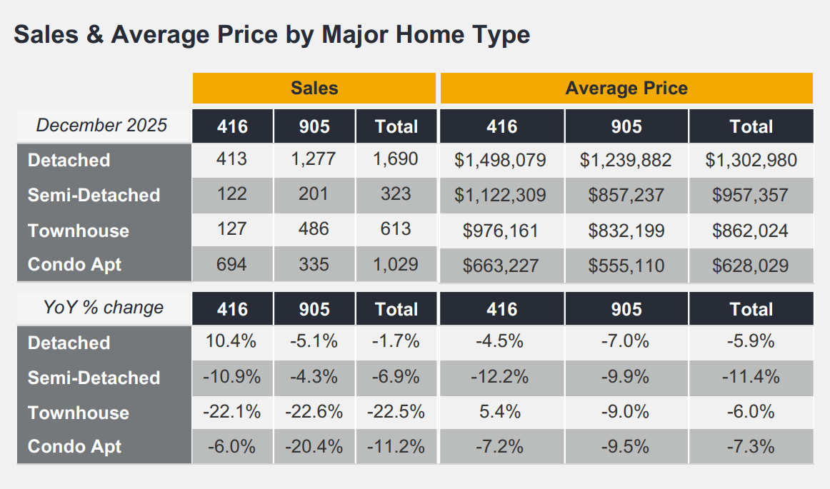 Sales Avarage December 2025